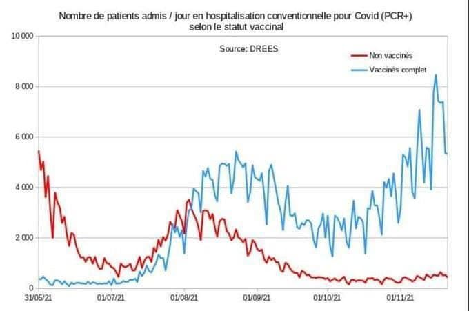 Fully vaccinated hospitalizations from COVID in France in blue (non vaccinated in red).