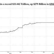Total US Debt Surpasses $33 Trillion, then Adds $275 Billion in ONE Day