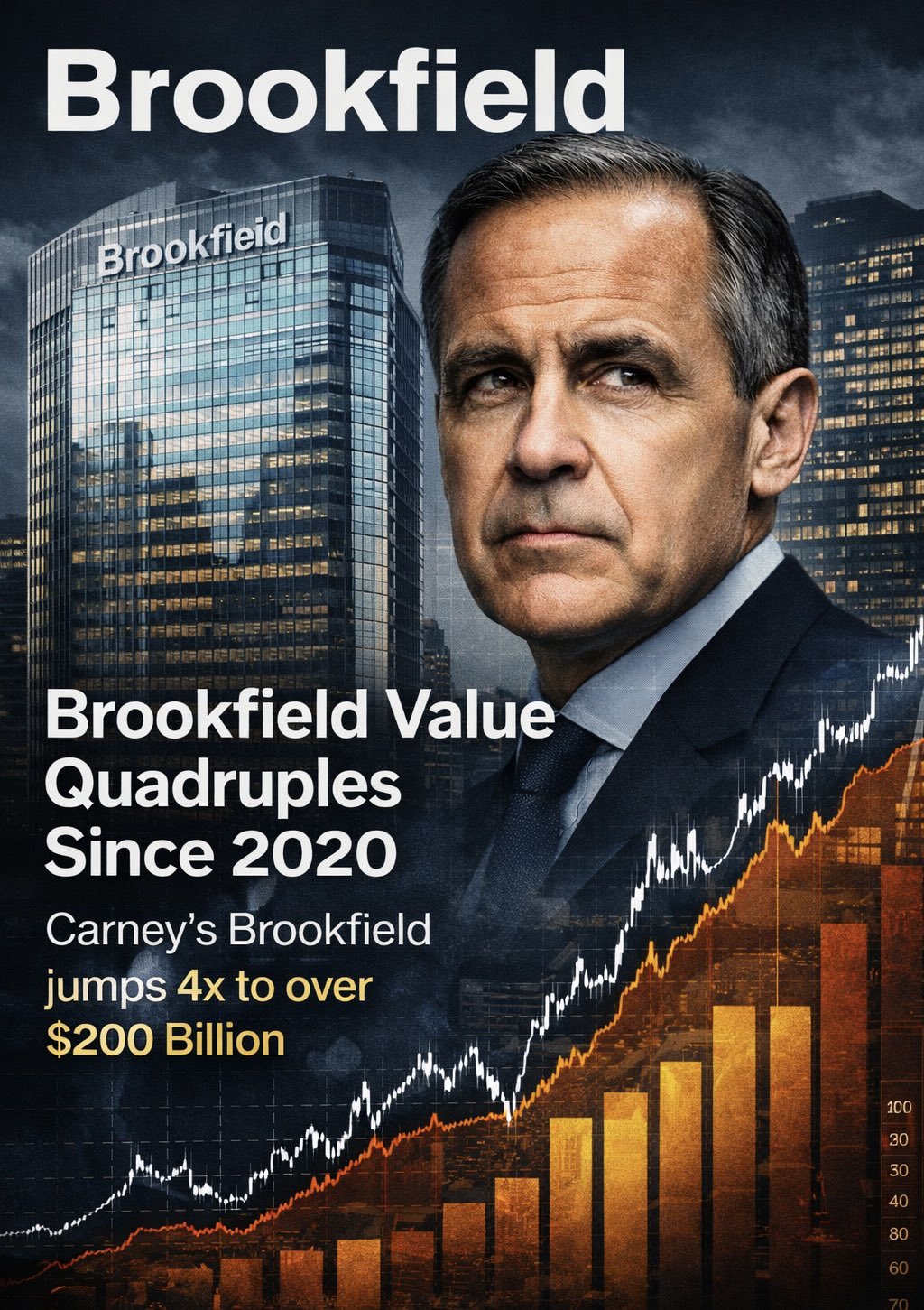 Brookfield Value Quadrupled Since 2020