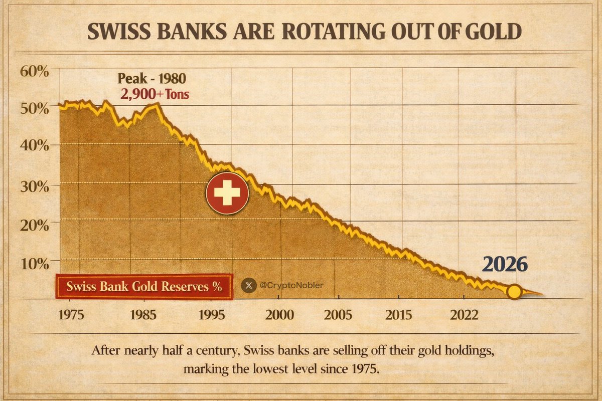 Swiss Banks are Dumping Gold for the First Time in 50 Years