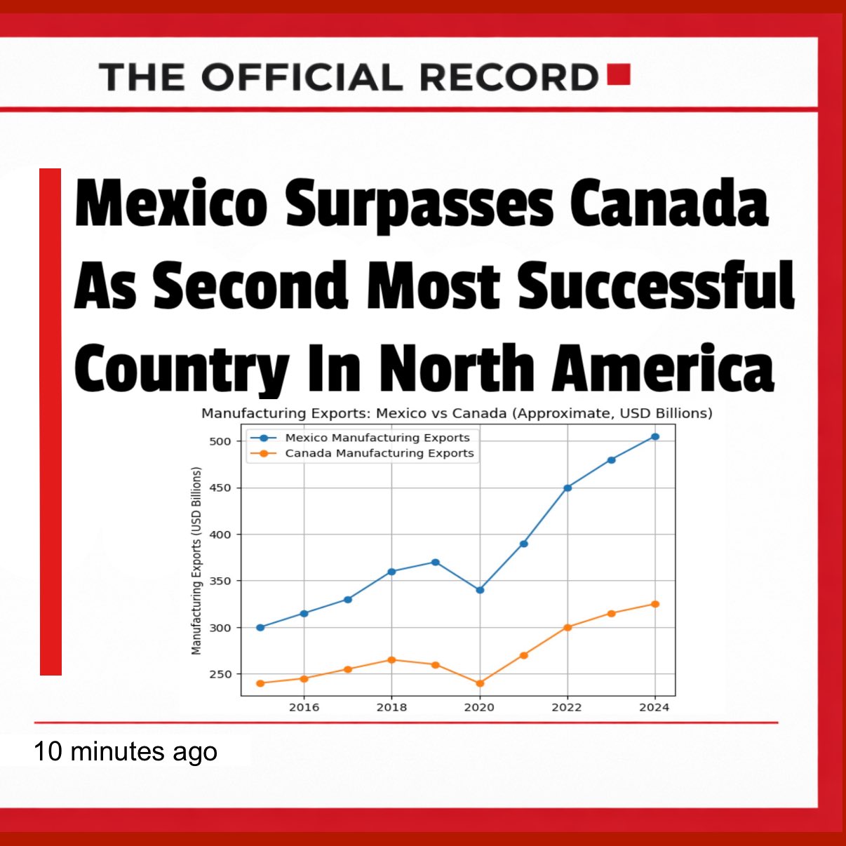 Mexico Surpasses Canada As Second Most Successful Country In North America