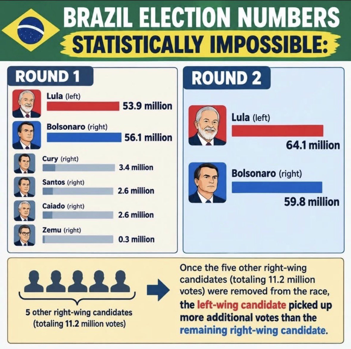 Flavio Bolsonaro Won Brazil and the World